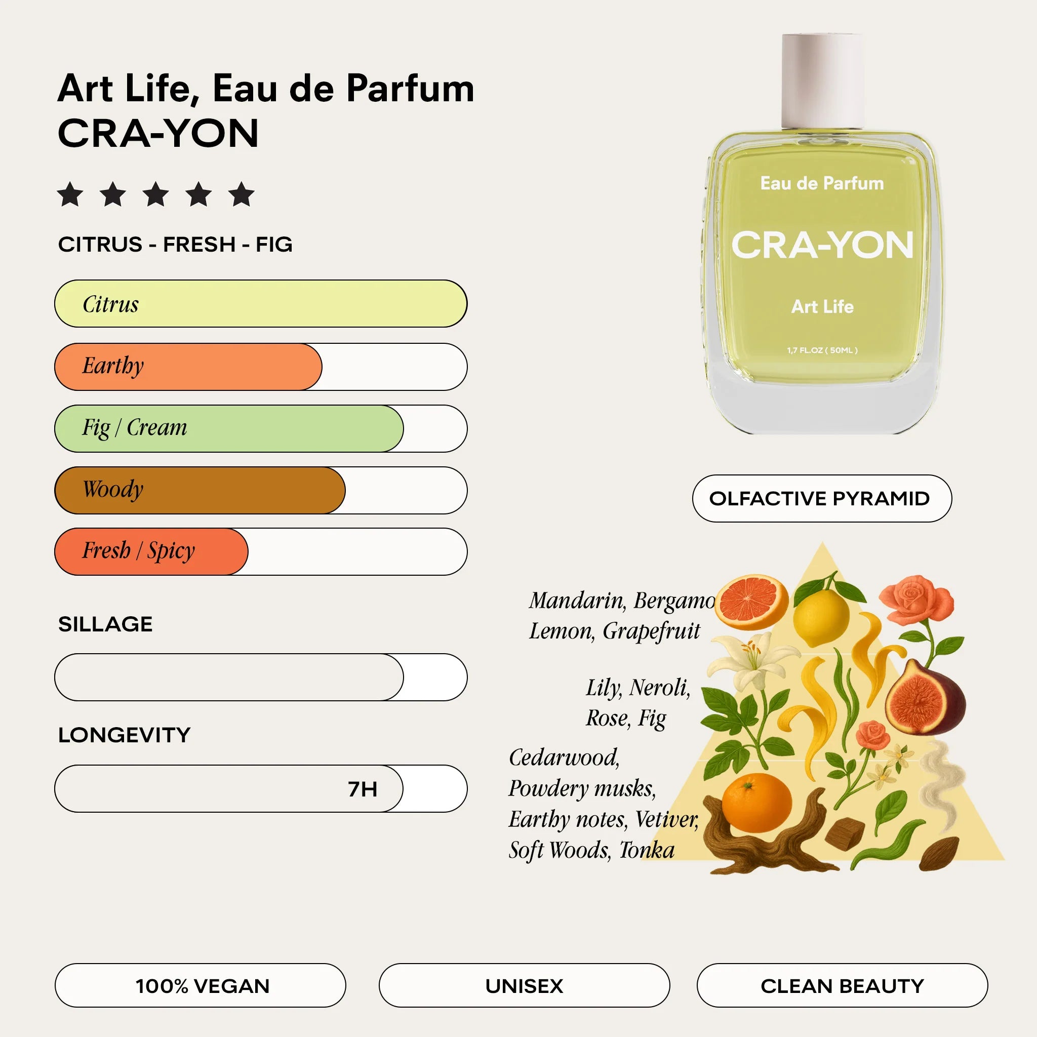 CRA-YON 'Art Life' Unisex Eau De Parfum infor graphic of scent notes sillage and longevity